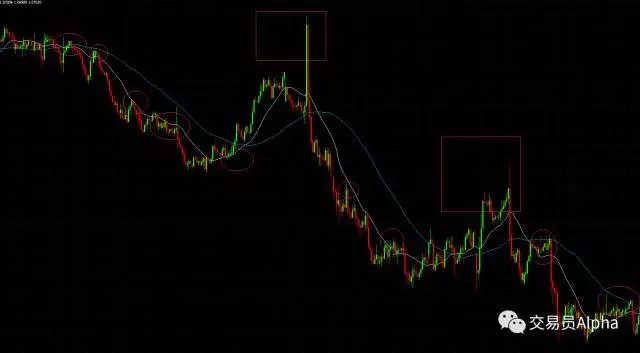 20与60移动平均线实战技巧 CXM外汇(图1)