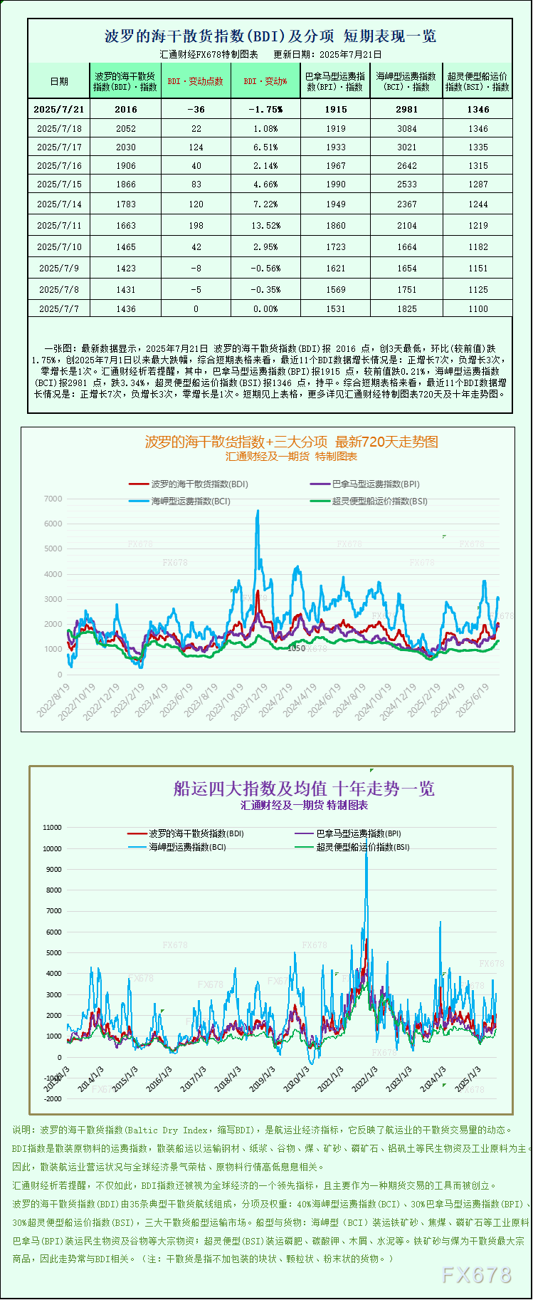 波罗的海运价指数下跌 中断七日连涨(图1)
