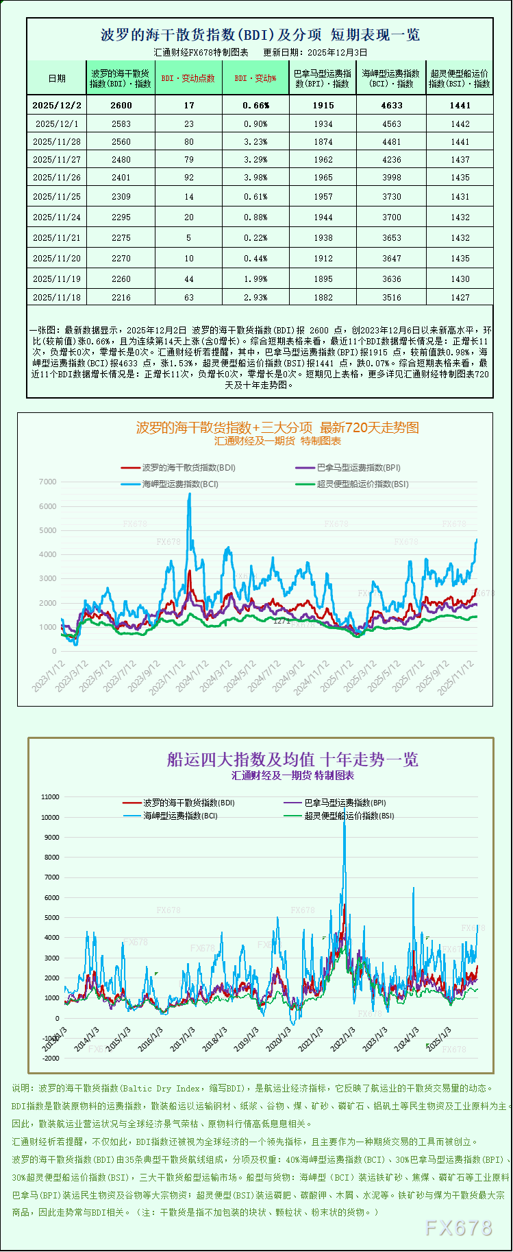 一张图:海岬型船运价攀升 波罗的海指数创近两年高点(图1) 一张图:海岬型船运价攀升 波罗的海指数创近两年高点(图1)
