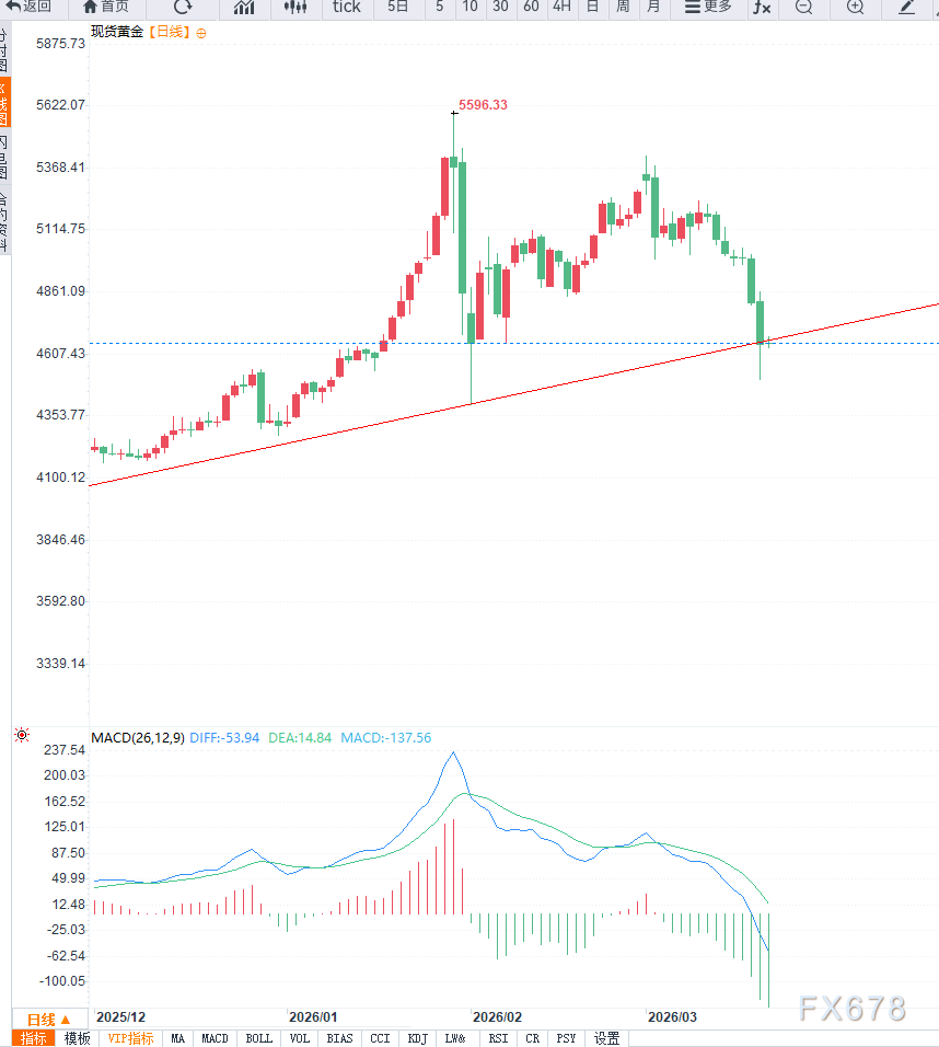 黄金调整信号增强,美元走强压力凸显(图2) 黄金调整信号增强,美元走强压力凸显(图2)
