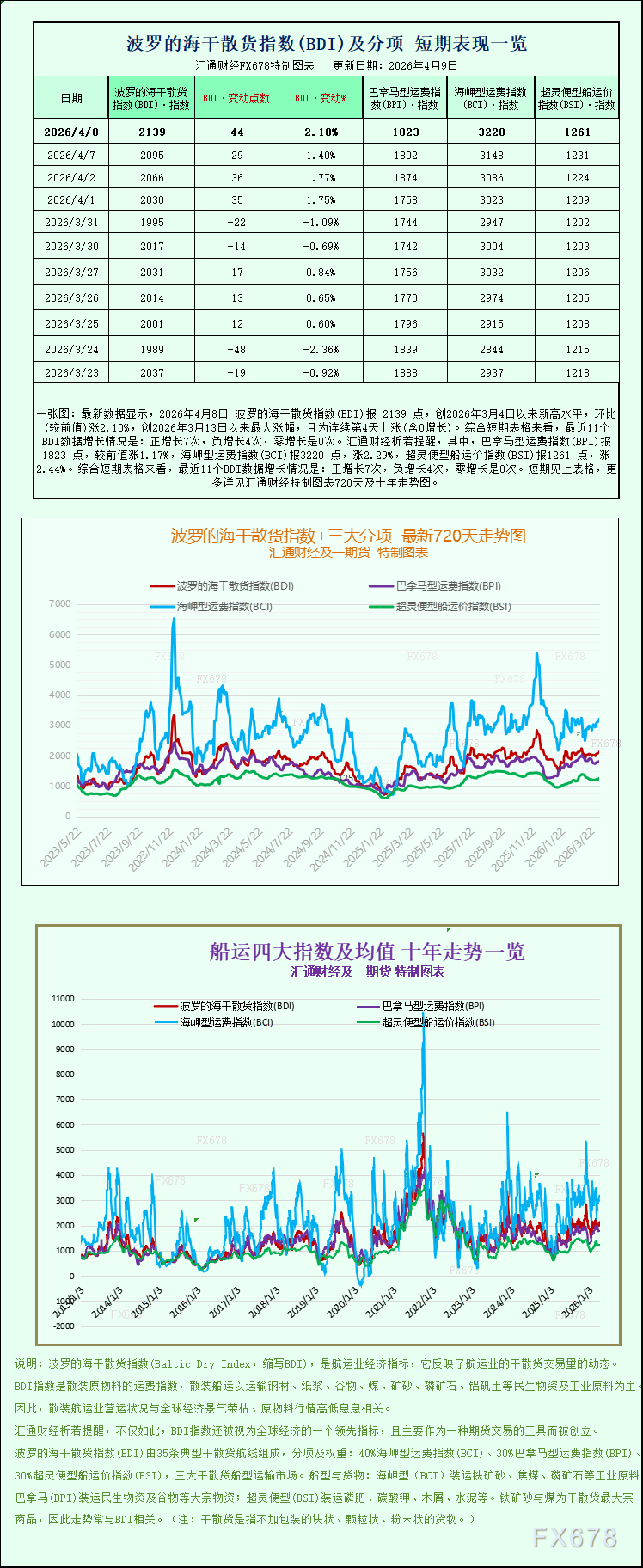 波罗的海指数升至一个月高位 船舶运输量全面上涨(图1) 波罗的海指数升至一个月高位 船舶运输量全面上涨(图1)