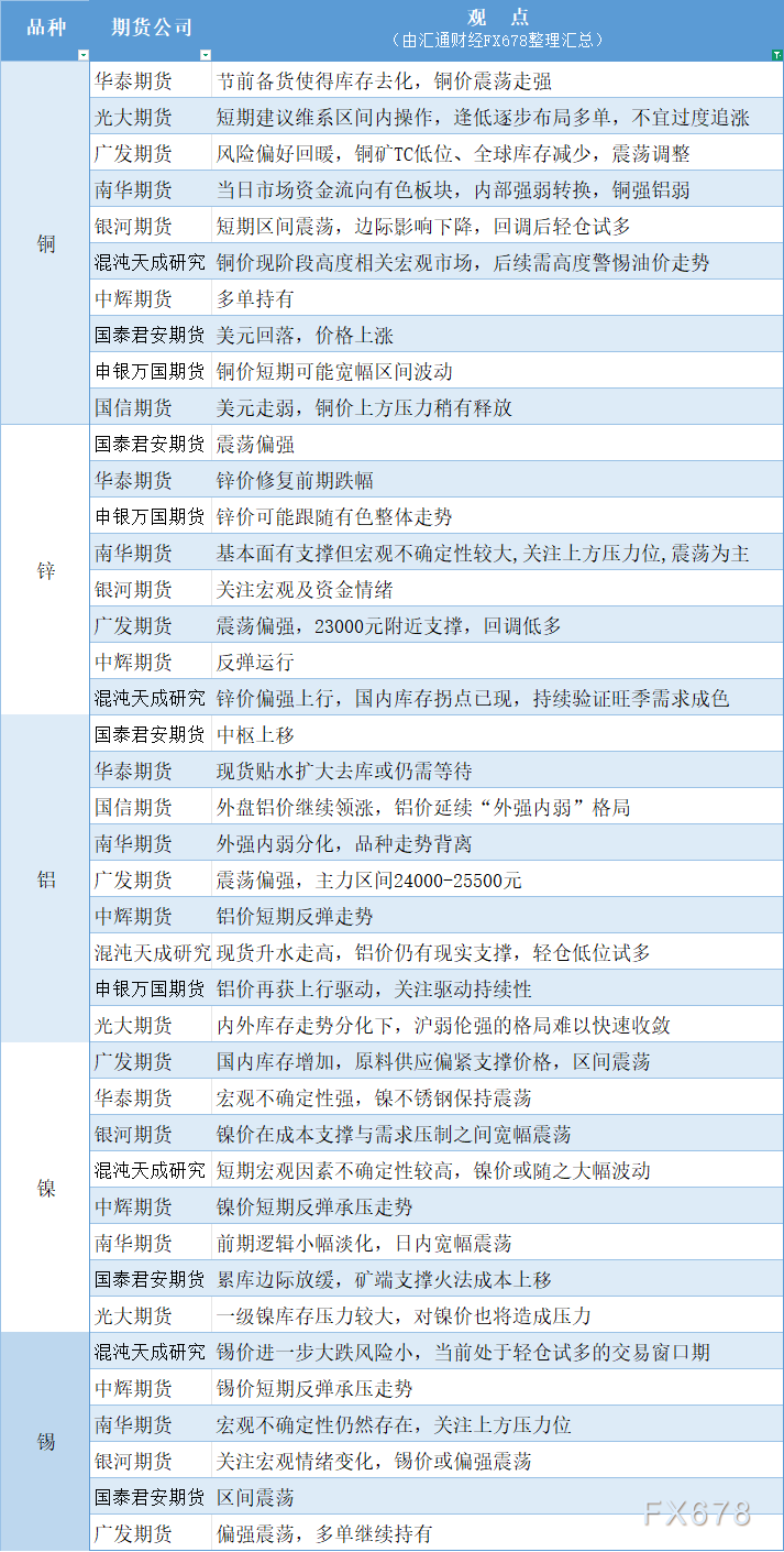 昂首有色系:4月2日铜锌铝镍锡观点汇总(图1) 昂首有色系:4月2日铜锌铝镍锡观点汇总(图1)