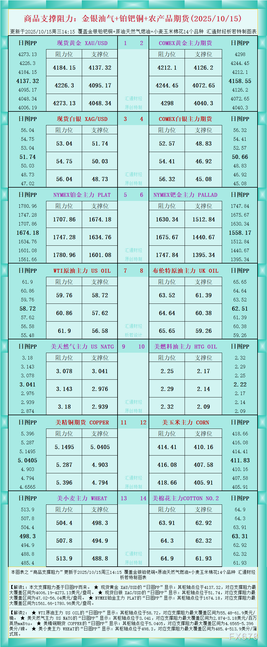 爱华图表:金银油气期货支撑阻力
