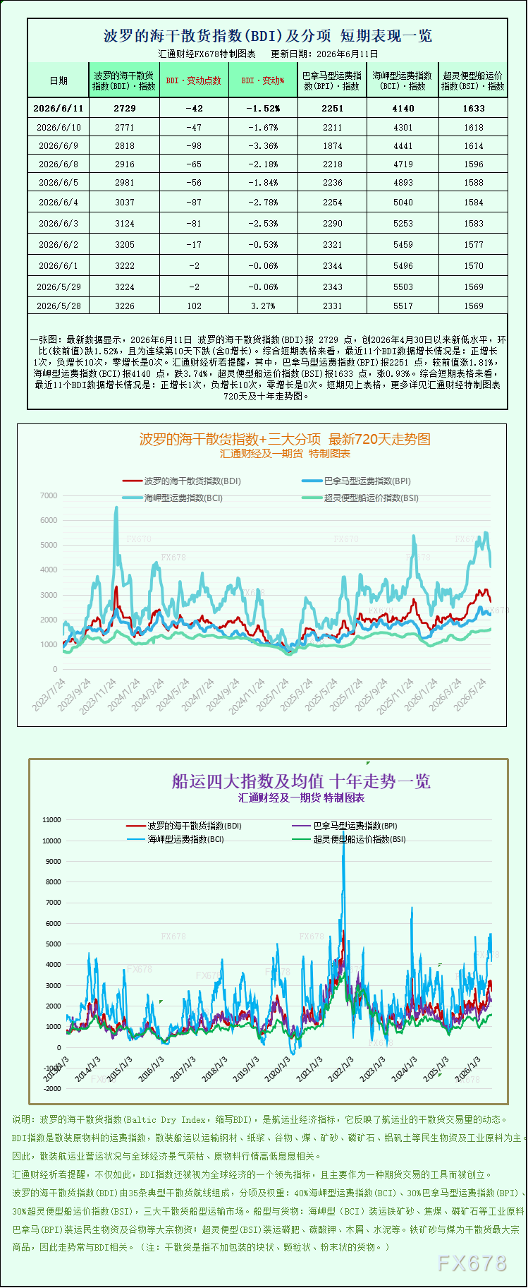 海岬型船运价低迷拖累波罗的海干散货指数(图1)