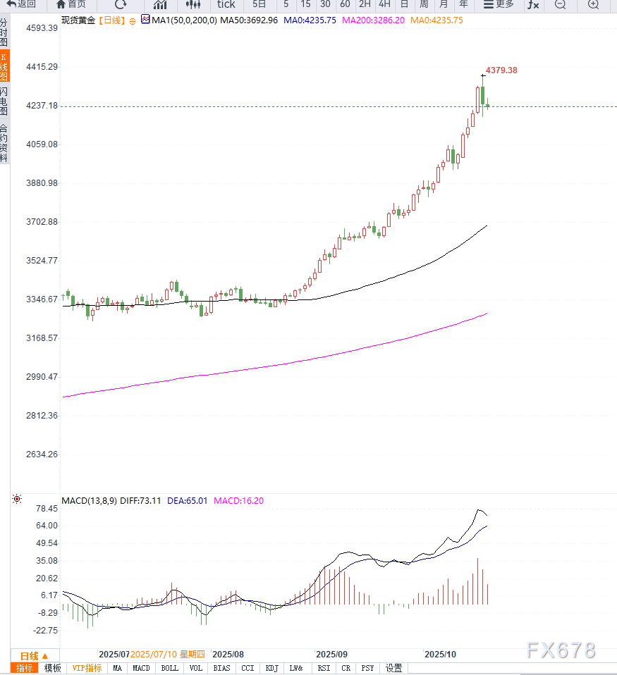 避险情绪升温黄金高位震荡蓄势 ATFX解读(图2) 避险情绪升温黄金高位震荡蓄势 ATFX解读(图2)