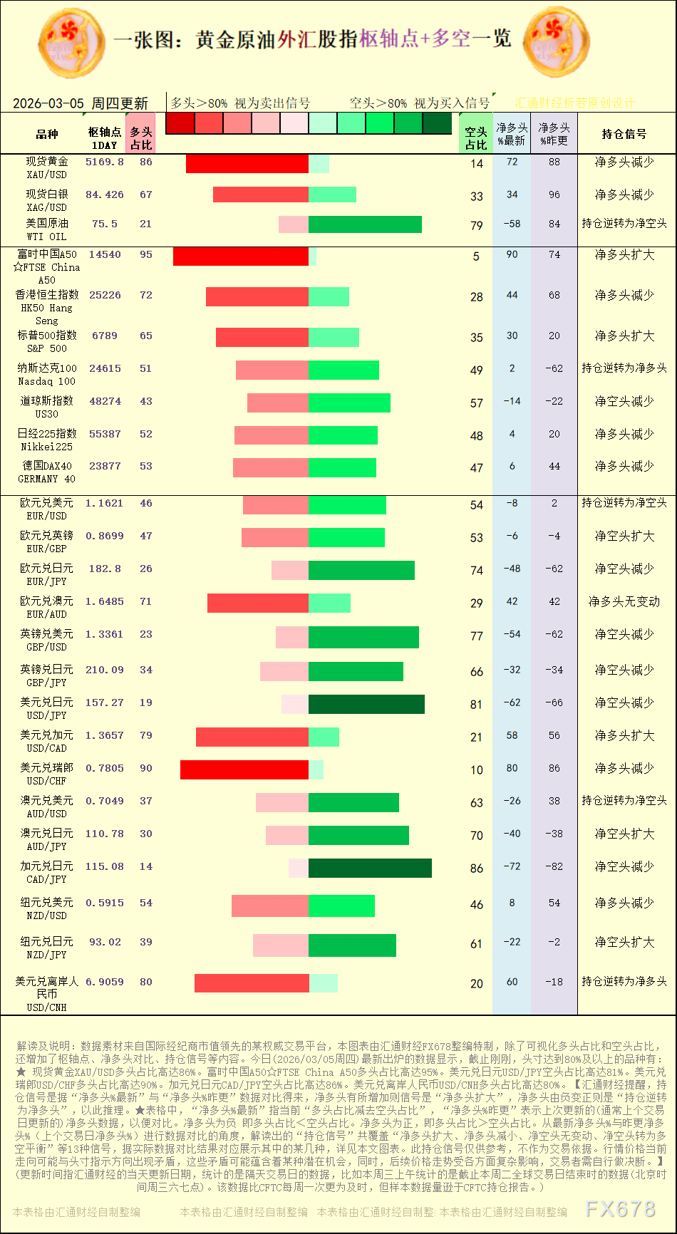 XM外汇：3月5日黄金原油外汇股指枢纽点及多空持仓信号(图1)