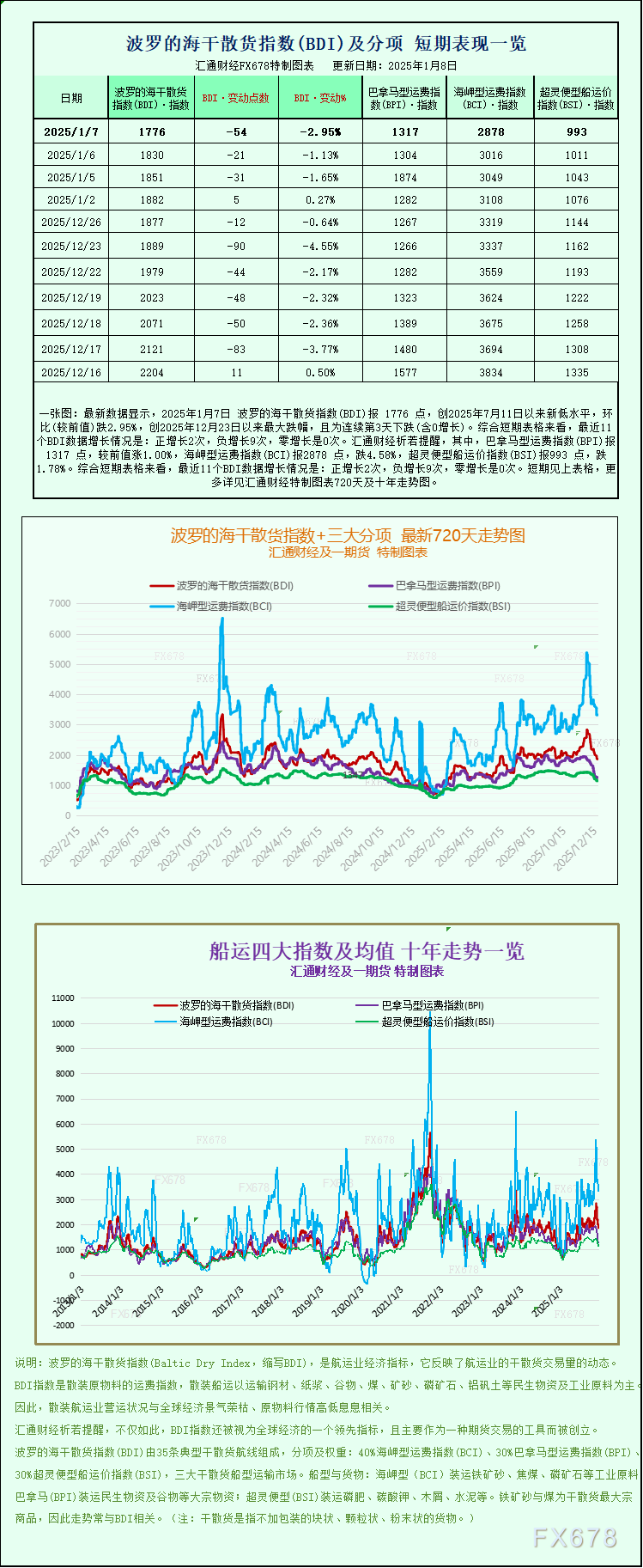 一张图:波罗的海指数连续下跌,海岬型与超灵便型船运价走弱(图1) 一张图:波罗的海指数连续下跌,海岬型与超灵便型船运价走弱(图1)