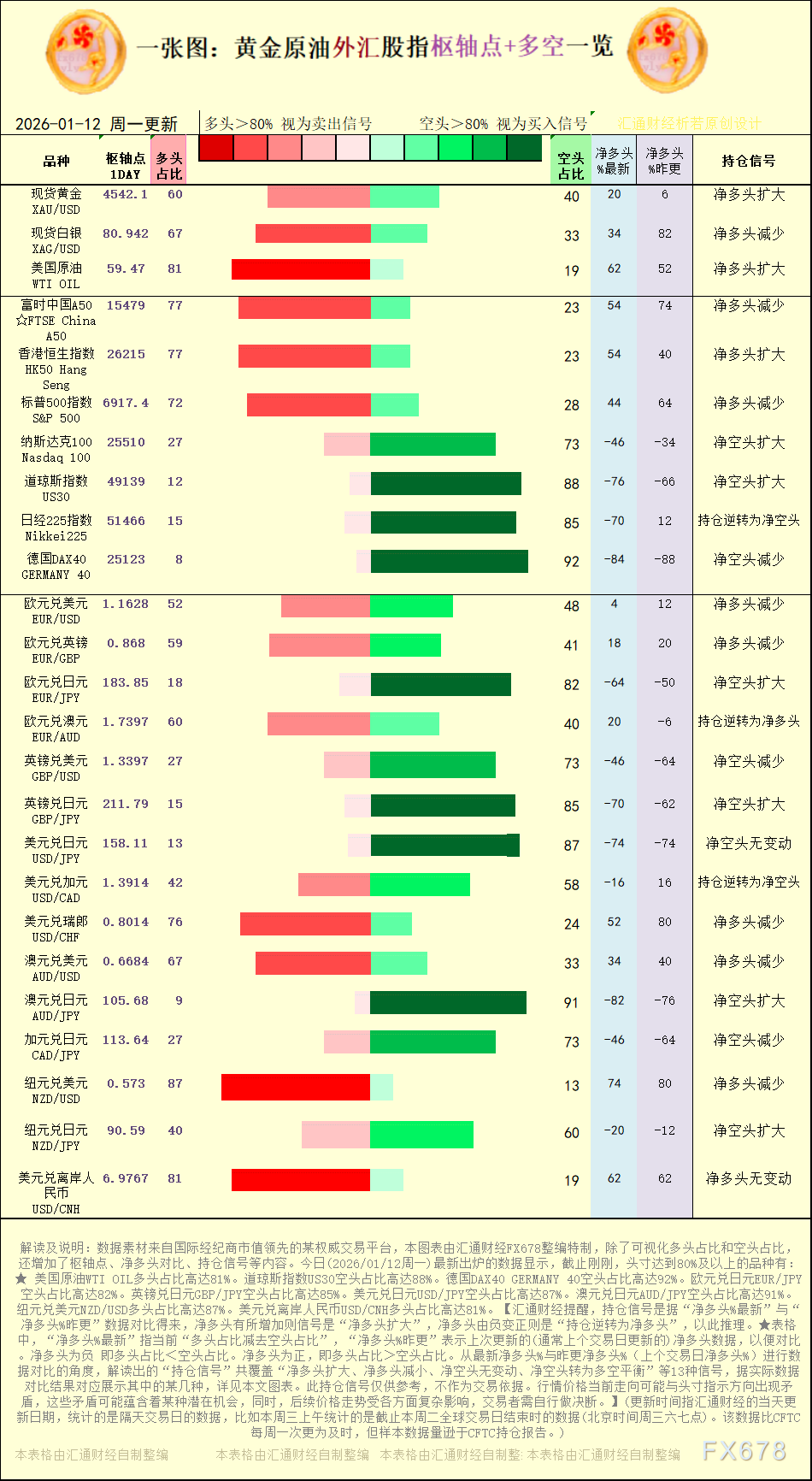 一张图:2026年1月12日黄金原油外汇股指“枢纽点+多空持仓信号”一览(图1) 一张图:2026年1月12日黄金原油外汇股指“枢纽点+多空持仓信号”一览(图1)