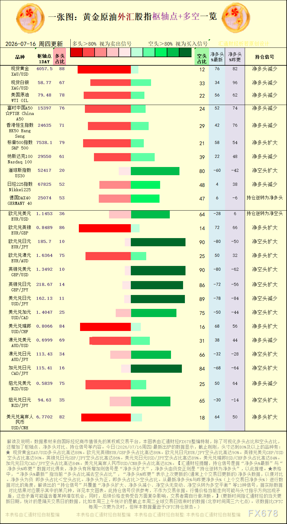 一张图：2026年7月16日黄金原油外汇股指“枢纽点+多空持仓信号”一览(图1)