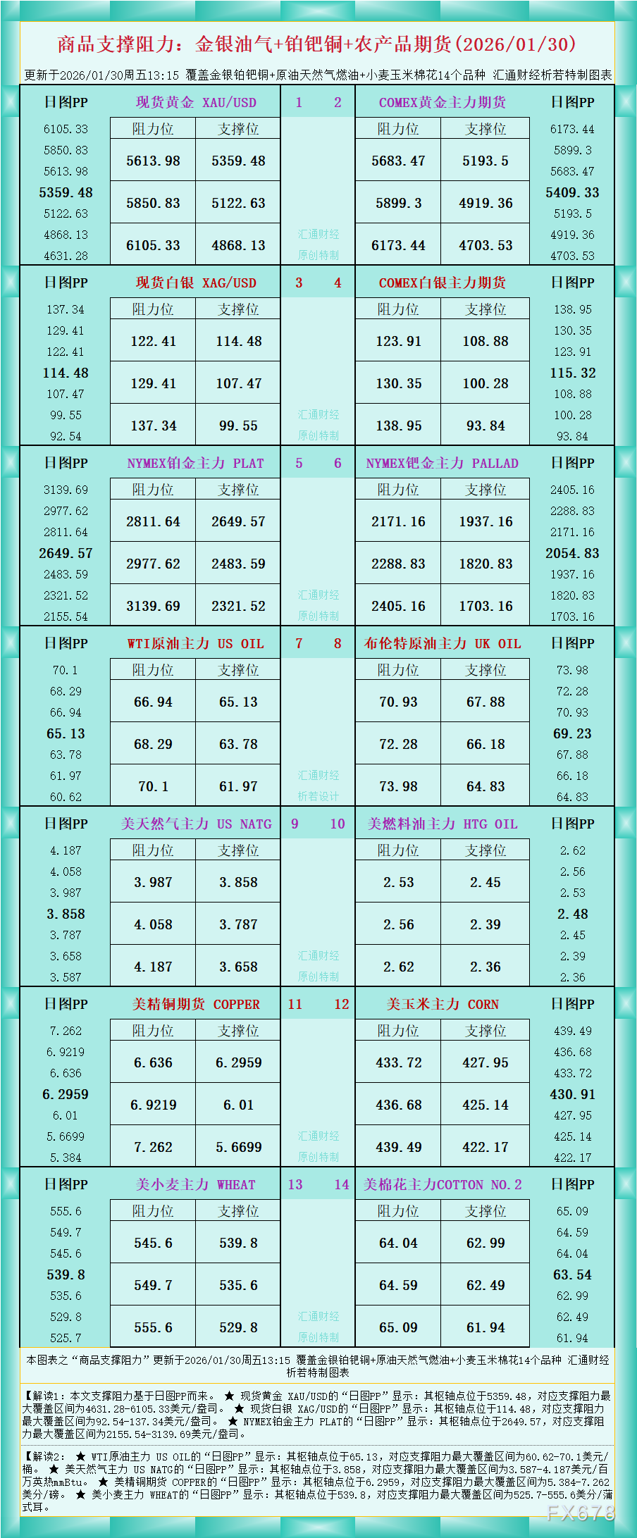 一张图看商品支撑阻力：金银油气+铂钯铜农产品期货(2026年1月30日)(图1)