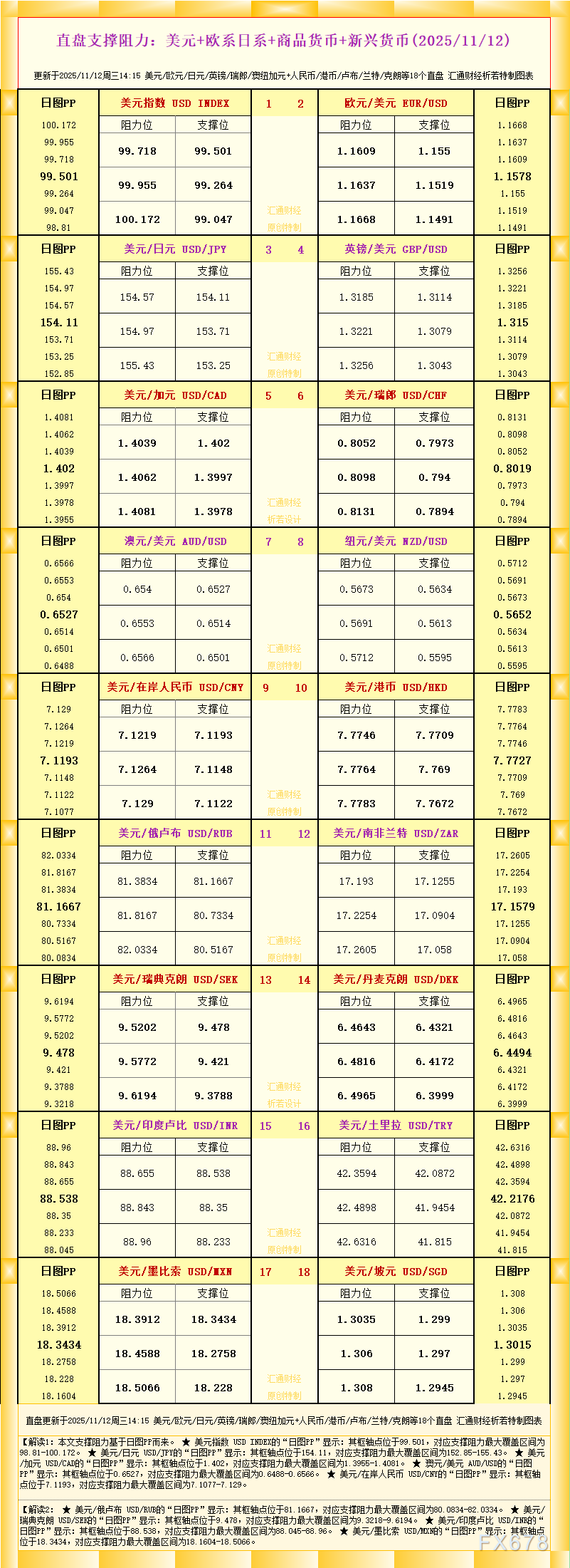 一张图看18个直盘外汇支撑阻力：美元+欧系日系+商品货币+新兴货币(2025年11月12日)(图1)