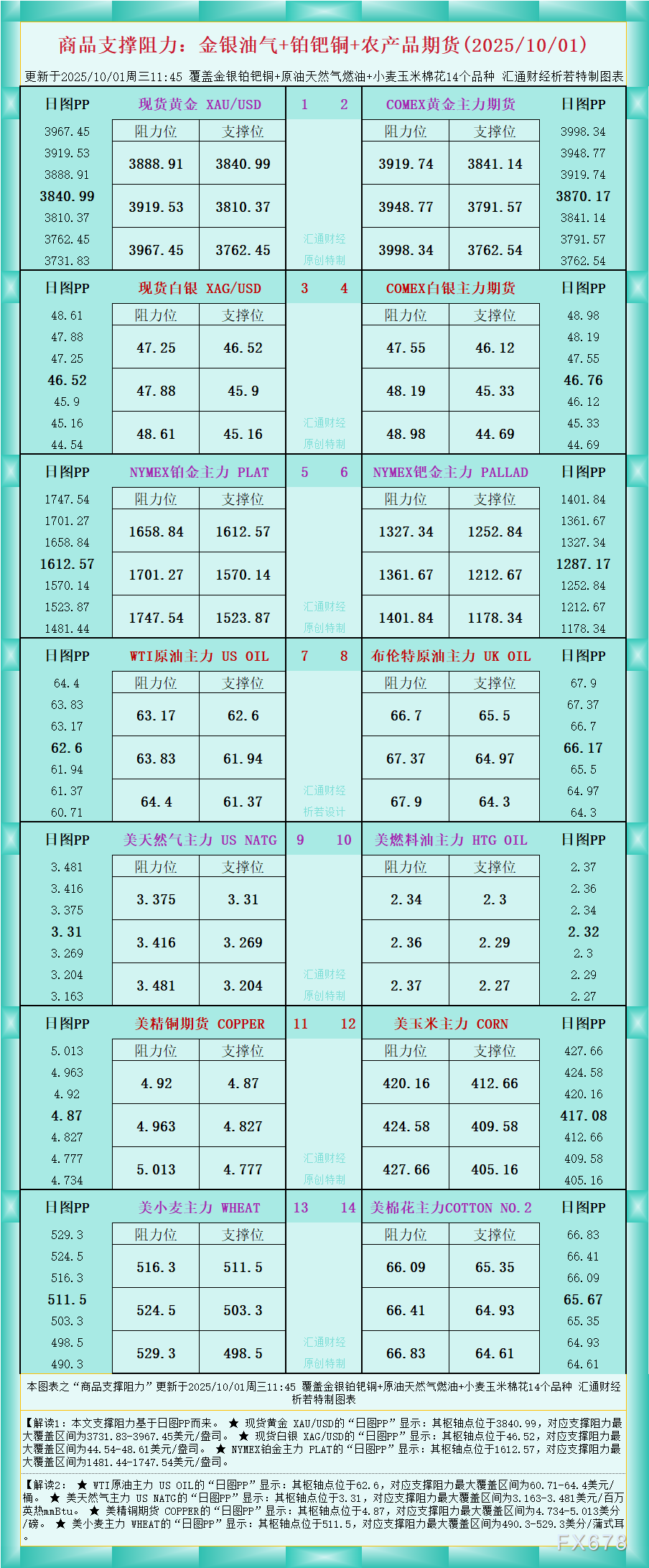 一张图看商品支撑阻力:金银油气+铂钯铜农产品期货(2025年10月1日)(图1) 一张图看商品支撑阻力:金银油气+铂钯铜农产品期货(2025年10月1日)(图1)