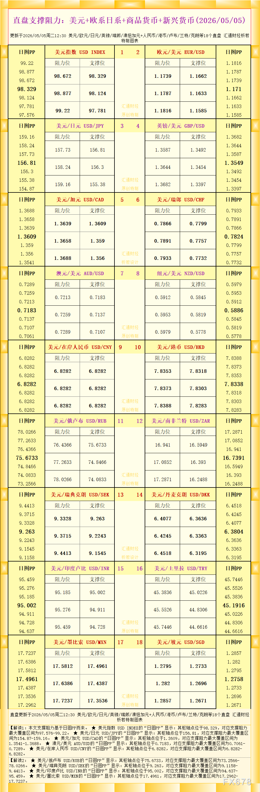 一张图看18个直盘外汇支撑阻力：美元+欧系日系+商品货币+新兴货币(2026年5月5日)