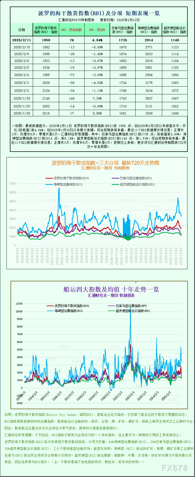 一张图:波罗的海干散货运价指数终结七日连跌,各船型运价全面上涨