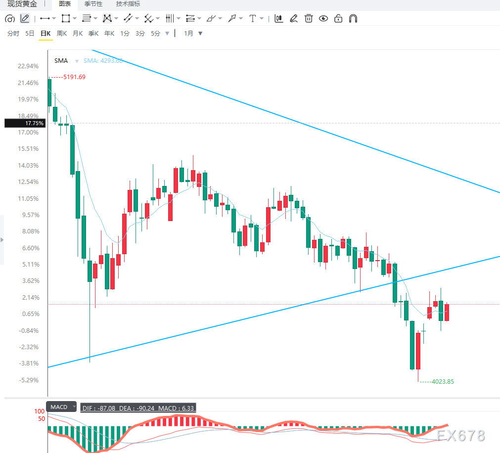 The Federal Reserve's interest rate hike expectations are heating up, gold prices are rising and falling, but the rebound structure has not been destroyed (Figure 2).