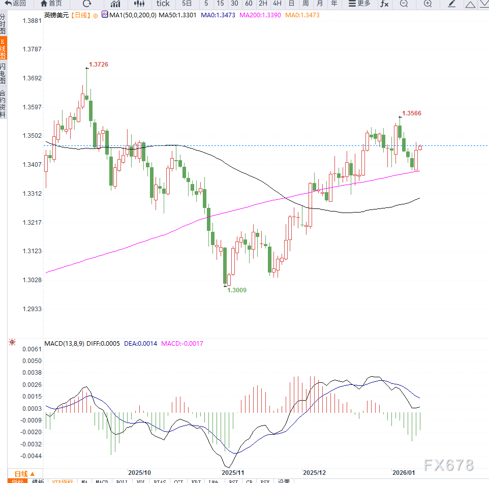 The dollar fluctuated slightly, and the pound rebounded modestly against the dollar from a three-week low, waiting for the US CPI to hit the ground (Figure 2).