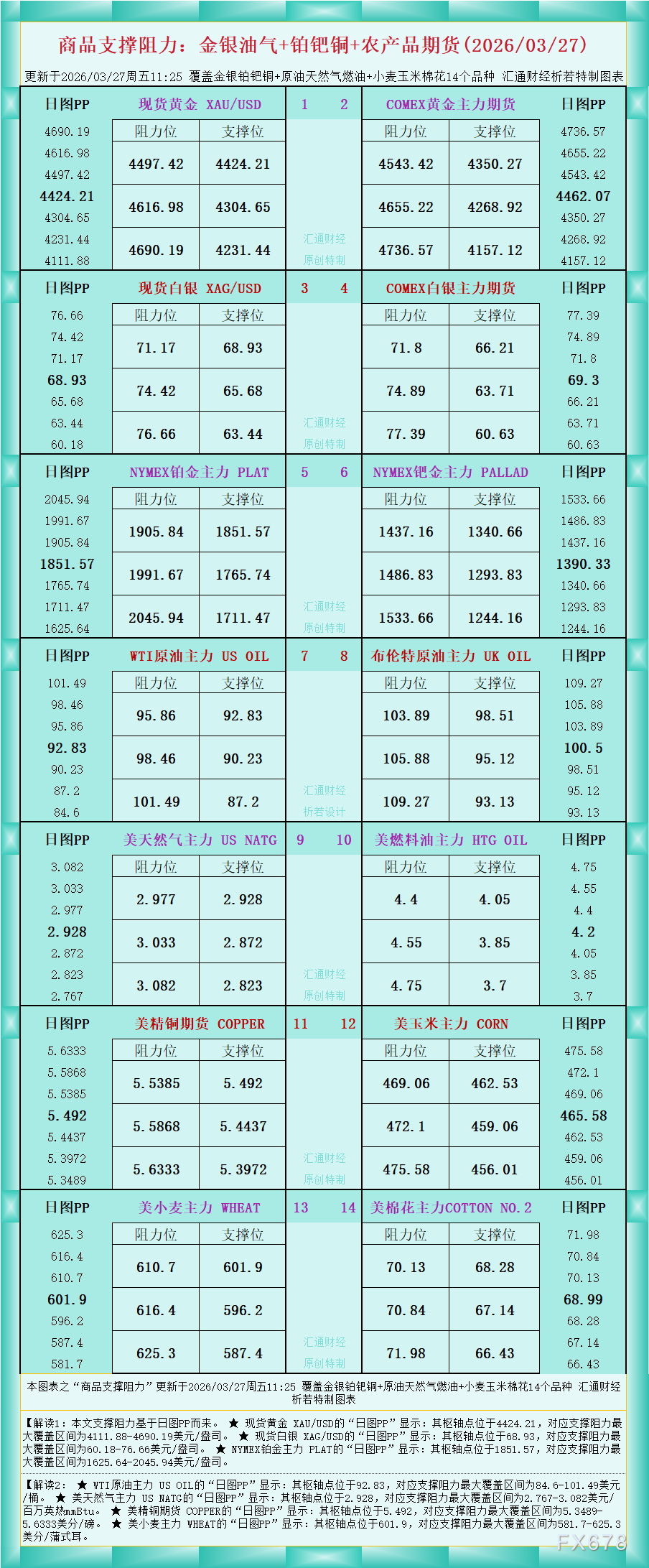 一张图看商品支撑阻力：金银油气+铂钯铜农产品期货(2026年3月27日)(图1)